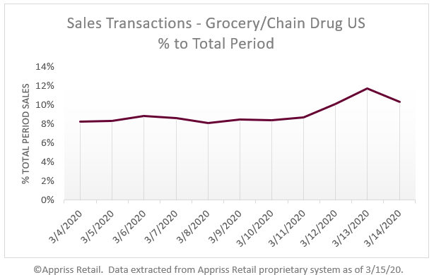 COVID19-sales-trans-grocery-chain-drug-US
