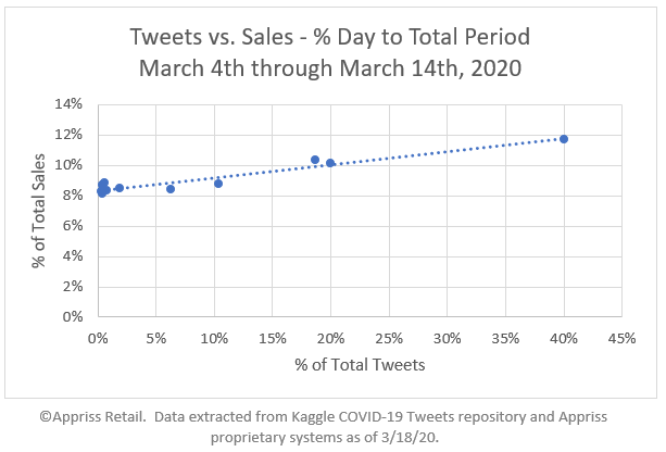 COVID19-tweets-vs-sales-percent-day-to-total-period